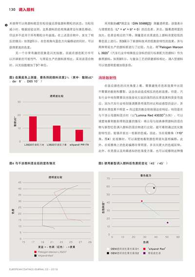 《歐洲涂料雜志中文版》（電子刊）2019第3期