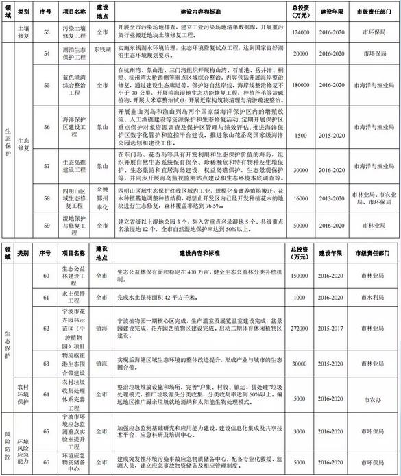 寧波環保“十三五”規劃公布12行業VOCs治理重點項目