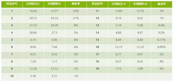面積測算最大偏差達(dá)23%
