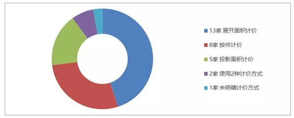 面積測算最大偏差達(dá)23%
