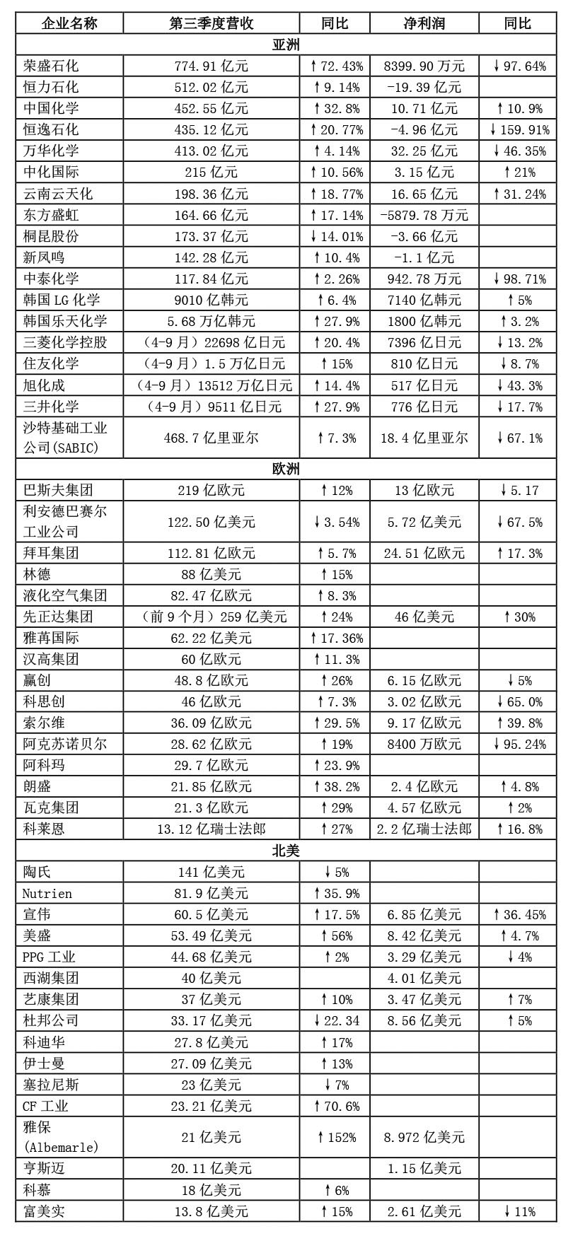 財報｜全球50家化工企業三季度業績出爐?。ㄎ⑿牛?1.jpg